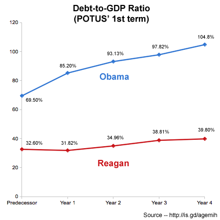 Debt-to-GDP Ratio under Obama and Reagan